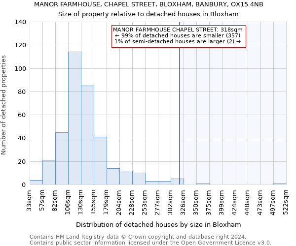 MANOR FARMHOUSE, CHAPEL STREET, BLOXHAM, BANBURY, OX15 4NB: Size of property relative to detached houses in Bloxham