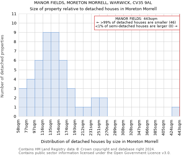 MANOR FIELDS, MORETON MORRELL, WARWICK, CV35 9AL: Size of property relative to detached houses in Moreton Morrell