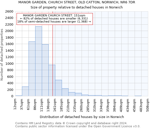 MANOR GARDEN, CHURCH STREET, OLD CATTON, NORWICH, NR6 7DR: Size of property relative to detached houses in Norwich