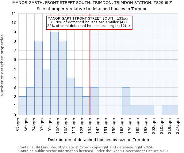 MANOR GARTH, FRONT STREET SOUTH, TRIMDON, TRIMDON STATION, TS29 6LZ: Size of property relative to detached houses in Trimdon