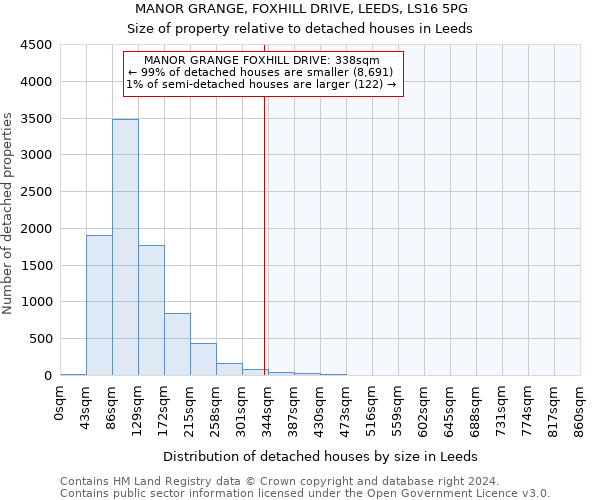 MANOR GRANGE, FOXHILL DRIVE, LEEDS, LS16 5PG: Size of property relative to detached houses in Leeds