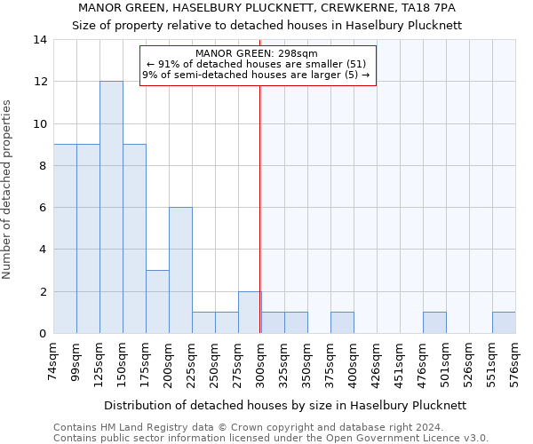 MANOR GREEN, HASELBURY PLUCKNETT, CREWKERNE, TA18 7PA: Size of property relative to detached houses in Haselbury Plucknett