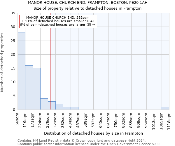 MANOR HOUSE, CHURCH END, FRAMPTON, BOSTON, PE20 1AH: Size of property relative to detached houses in Frampton