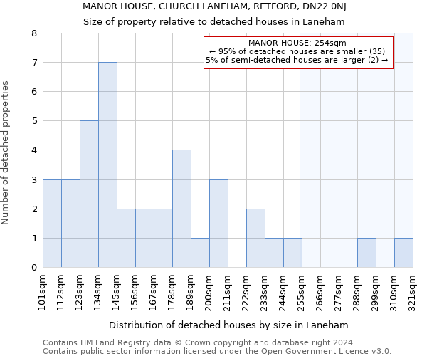 MANOR HOUSE, CHURCH LANEHAM, RETFORD, DN22 0NJ: Size of property relative to detached houses in Laneham