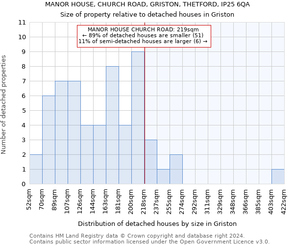 MANOR HOUSE, CHURCH ROAD, GRISTON, THETFORD, IP25 6QA: Size of property relative to detached houses in Griston