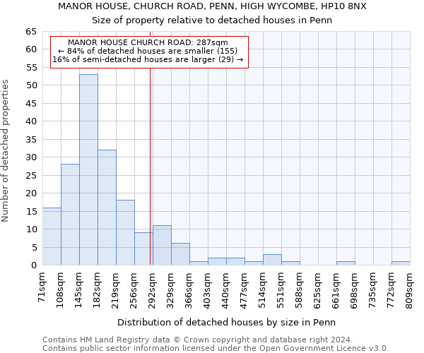 MANOR HOUSE, CHURCH ROAD, PENN, HIGH WYCOMBE, HP10 8NX: Size of property relative to detached houses in Penn