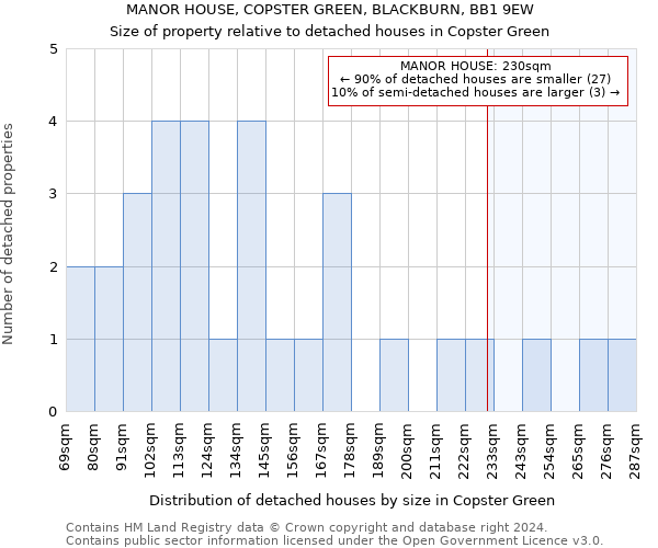 MANOR HOUSE, COPSTER GREEN, BLACKBURN, BB1 9EW: Size of property relative to detached houses in Copster Green