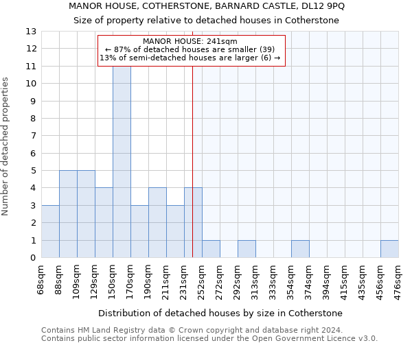 MANOR HOUSE, COTHERSTONE, BARNARD CASTLE, DL12 9PQ: Size of property relative to detached houses in Cotherstone