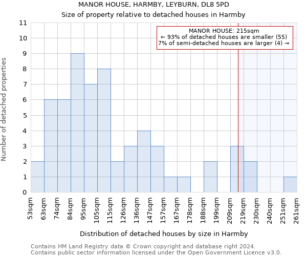 MANOR HOUSE, HARMBY, LEYBURN, DL8 5PD: Size of property relative to detached houses in Harmby