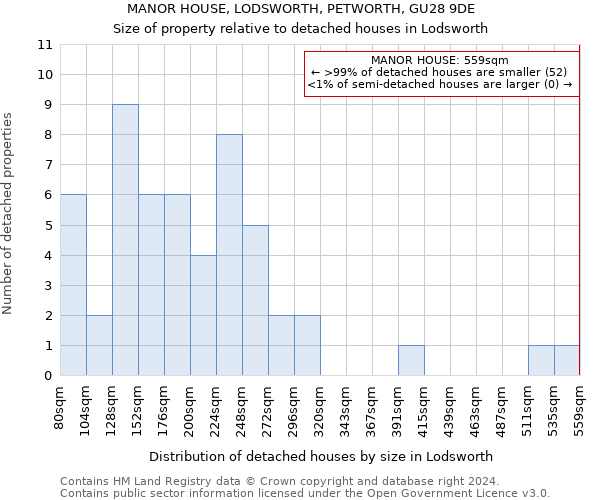 MANOR HOUSE, LODSWORTH, PETWORTH, GU28 9DE: Size of property relative to detached houses in Lodsworth