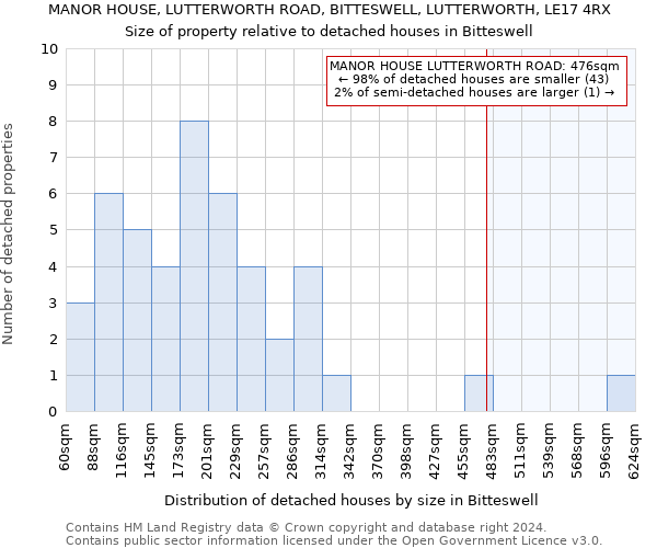 MANOR HOUSE, LUTTERWORTH ROAD, BITTESWELL, LUTTERWORTH, LE17 4RX: Size of property relative to detached houses in Bitteswell