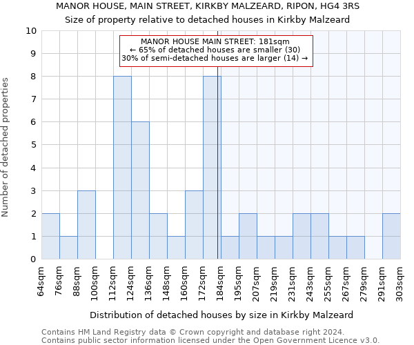 MANOR HOUSE, MAIN STREET, KIRKBY MALZEARD, RIPON, HG4 3RS: Size of property relative to detached houses in Kirkby Malzeard