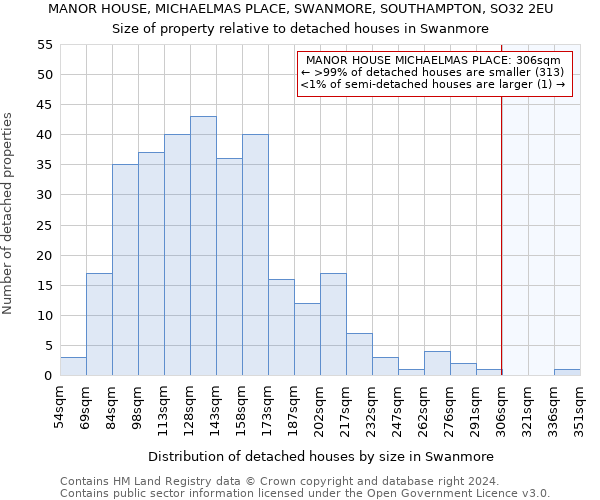 MANOR HOUSE, MICHAELMAS PLACE, SWANMORE, SOUTHAMPTON, SO32 2EU: Size of property relative to detached houses in Swanmore