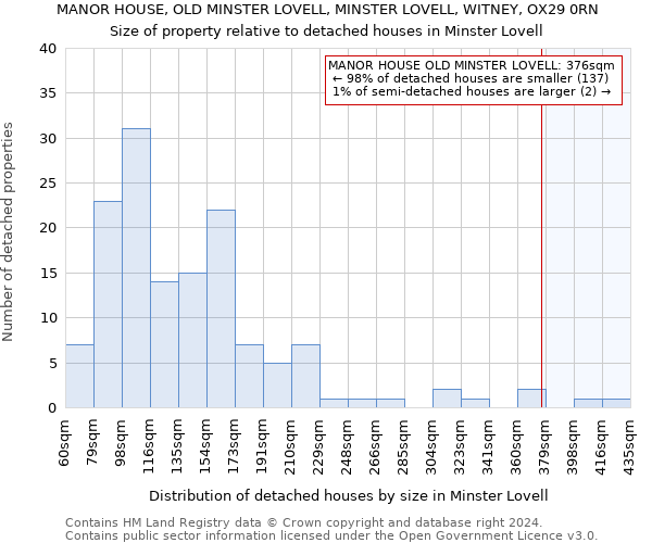 MANOR HOUSE, OLD MINSTER LOVELL, MINSTER LOVELL, WITNEY, OX29 0RN: Size of property relative to detached houses in Minster Lovell
