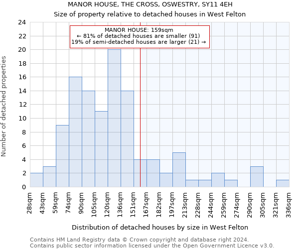 MANOR HOUSE, THE CROSS, OSWESTRY, SY11 4EH: Size of property relative to detached houses in West Felton