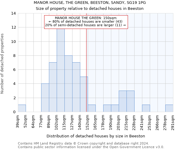 MANOR HOUSE, THE GREEN, BEESTON, SANDY, SG19 1PG: Size of property relative to detached houses in Beeston