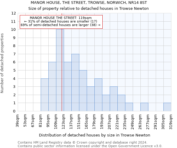 MANOR HOUSE, THE STREET, TROWSE, NORWICH, NR14 8ST: Size of property relative to detached houses in Trowse Newton