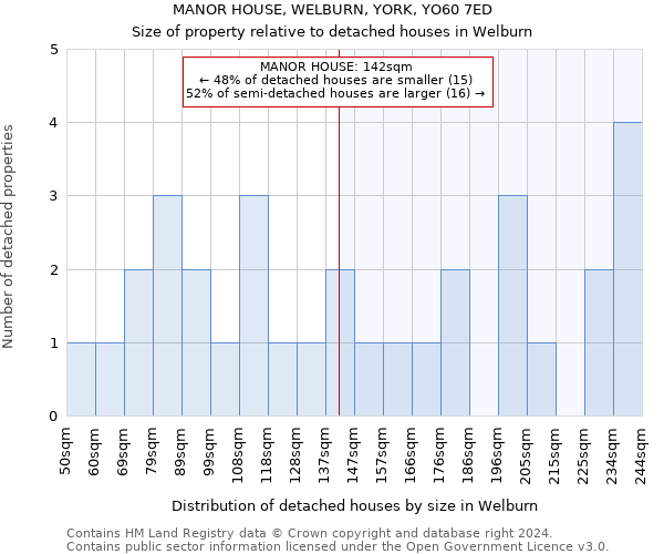 MANOR HOUSE, WELBURN, YORK, YO60 7ED: Size of property relative to detached houses in Welburn