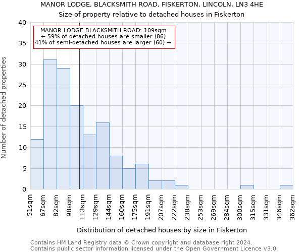 MANOR LODGE, BLACKSMITH ROAD, FISKERTON, LINCOLN, LN3 4HE: Size of property relative to detached houses in Fiskerton