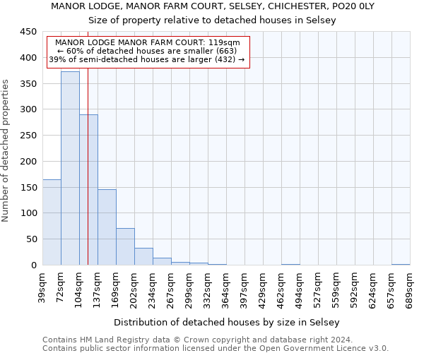 MANOR LODGE, MANOR FARM COURT, SELSEY, CHICHESTER, PO20 0LY: Size of property relative to detached houses in Selsey