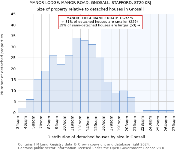 MANOR LODGE, MANOR ROAD, GNOSALL, STAFFORD, ST20 0RJ: Size of property relative to detached houses in Gnosall