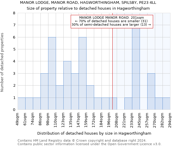 MANOR LODGE, MANOR ROAD, HAGWORTHINGHAM, SPILSBY, PE23 4LL: Size of property relative to detached houses in Hagworthingham