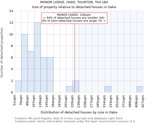 MANOR LODGE, OAKE, TAUNTON, TA4 1BA: Size of property relative to detached houses in Oake