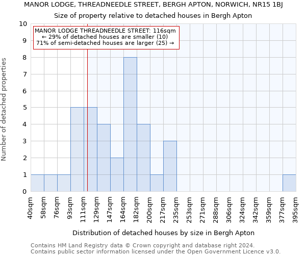 MANOR LODGE, THREADNEEDLE STREET, BERGH APTON, NORWICH, NR15 1BJ: Size of property relative to detached houses in Bergh Apton