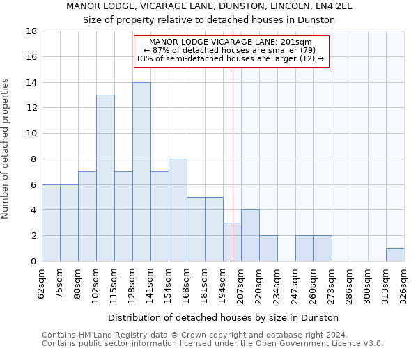 MANOR LODGE, VICARAGE LANE, DUNSTON, LINCOLN, LN4 2EL: Size of property relative to detached houses in Dunston