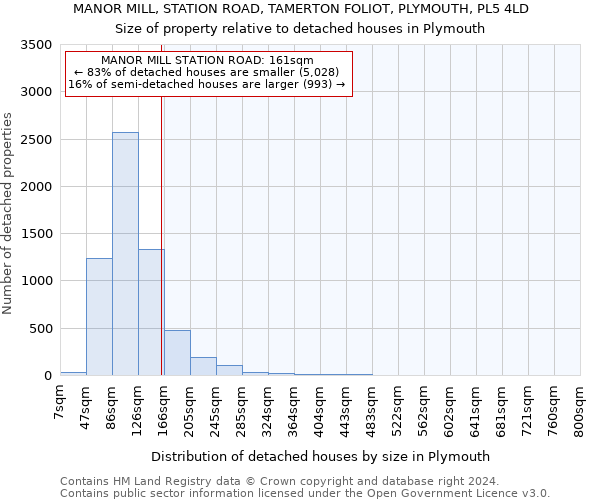 MANOR MILL, STATION ROAD, TAMERTON FOLIOT, PLYMOUTH, PL5 4LD: Size of property relative to detached houses in Plymouth