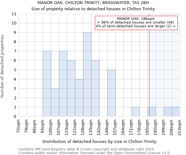 MANOR OAK, CHILTON TRINITY, BRIDGWATER, TA5 2BH: Size of property relative to detached houses in Chilton Trinity