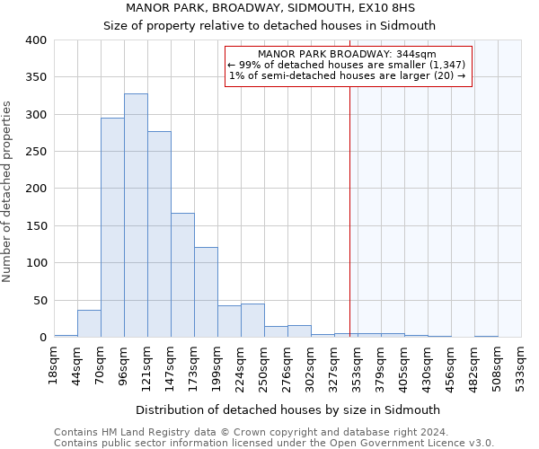 MANOR PARK, BROADWAY, SIDMOUTH, EX10 8HS: Size of property relative to detached houses in Sidmouth