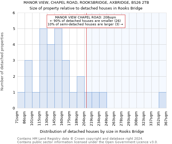 MANOR VIEW, CHAPEL ROAD, ROOKSBRIDGE, AXBRIDGE, BS26 2TB: Size of property relative to detached houses in Rooks Bridge