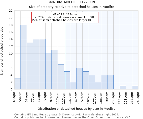 MANORA, MOELFRE, LL72 8HN: Size of property relative to detached houses in Moelfre