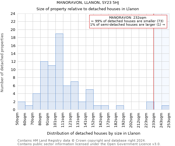 MANORAVON, LLANON, SY23 5HJ: Size of property relative to detached houses in Llanon