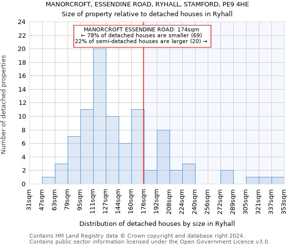 MANORCROFT, ESSENDINE ROAD, RYHALL, STAMFORD, PE9 4HE: Size of property relative to detached houses in Ryhall