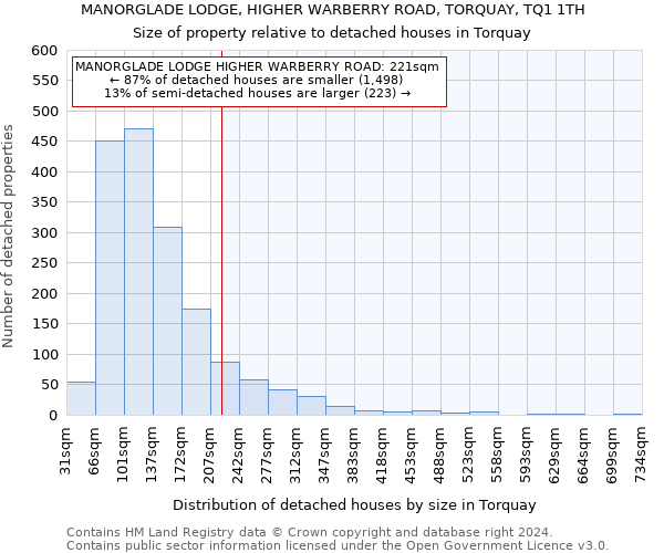 MANORGLADE LODGE, HIGHER WARBERRY ROAD, TORQUAY, TQ1 1TH: Size of property relative to detached houses in Torquay