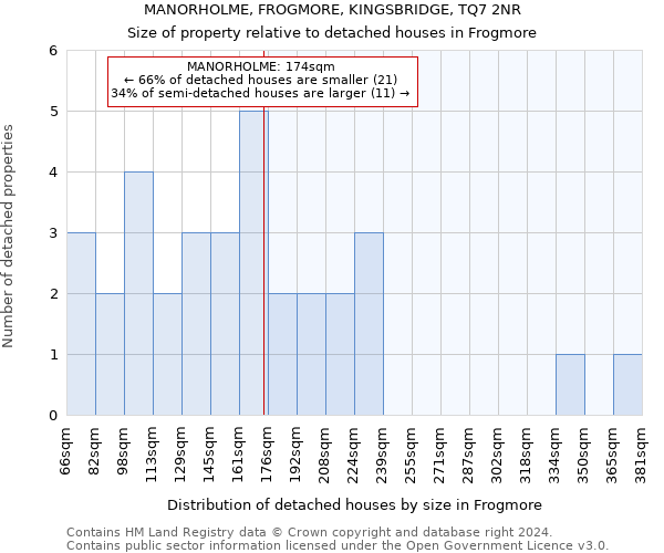 MANORHOLME, FROGMORE, KINGSBRIDGE, TQ7 2NR: Size of property relative to detached houses in Frogmore