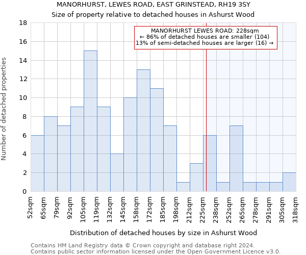 MANORHURST, LEWES ROAD, EAST GRINSTEAD, RH19 3SY: Size of property relative to detached houses in Ashurst Wood