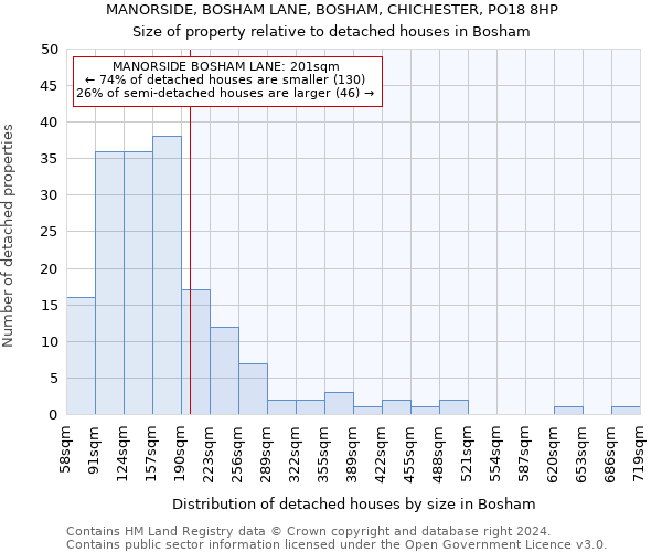 MANORSIDE, BOSHAM LANE, BOSHAM, CHICHESTER, PO18 8HP: Size of property relative to detached houses in Bosham