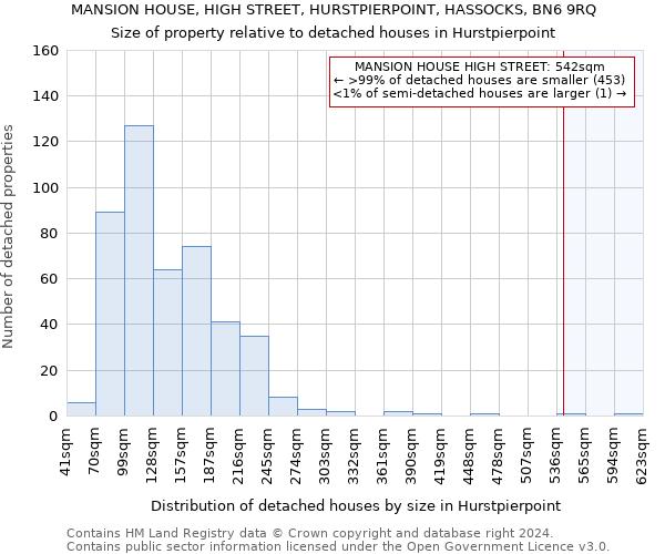 MANSION HOUSE, HIGH STREET, HURSTPIERPOINT, HASSOCKS, BN6 9RQ: Size of property relative to detached houses in Hurstpierpoint