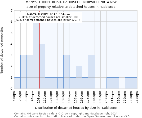 MANYA, THORPE ROAD, HADDISCOE, NORWICH, NR14 6PW: Size of property relative to detached houses in Haddiscoe