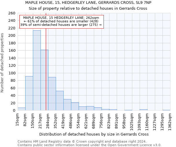 MAPLE HOUSE, 15, HEDGERLEY LANE, GERRARDS CROSS, SL9 7NP: Size of property relative to detached houses in Gerrards Cross