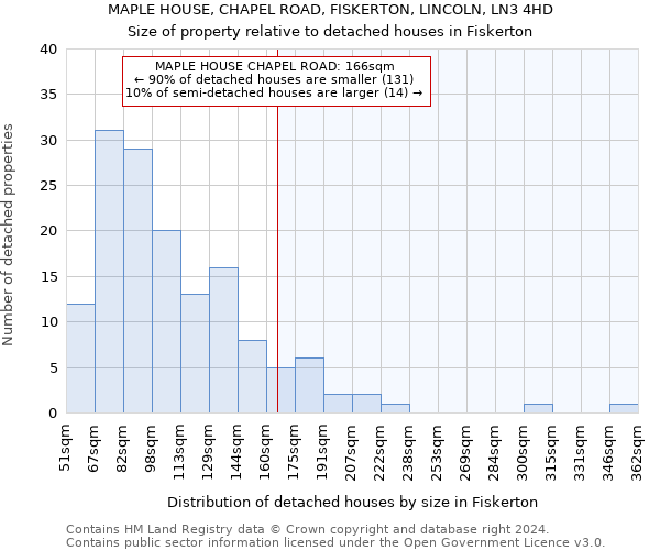 MAPLE HOUSE, CHAPEL ROAD, FISKERTON, LINCOLN, LN3 4HD: Size of property relative to detached houses in Fiskerton