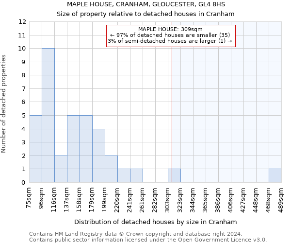 MAPLE HOUSE, CRANHAM, GLOUCESTER, GL4 8HS: Size of property relative to detached houses in Cranham