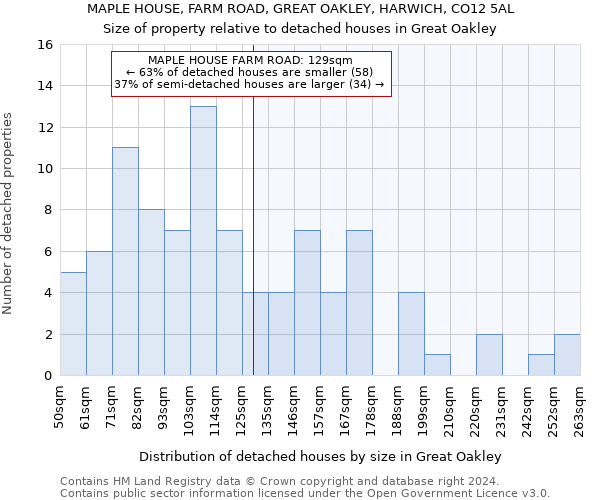 MAPLE HOUSE, FARM ROAD, GREAT OAKLEY, HARWICH, CO12 5AL: Size of property relative to detached houses in Great Oakley