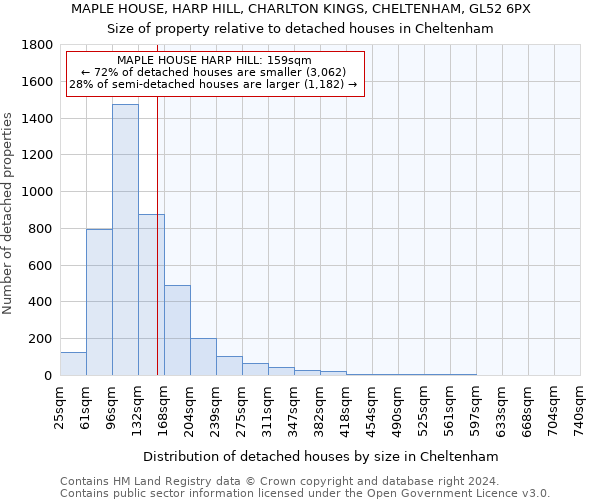 MAPLE HOUSE, HARP HILL, CHARLTON KINGS, CHELTENHAM, GL52 6PX: Size of property relative to detached houses in Cheltenham