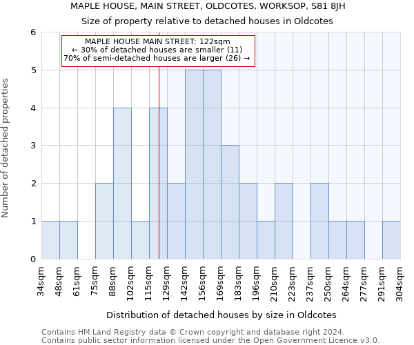 MAPLE HOUSE, MAIN STREET, OLDCOTES, WORKSOP, S81 8JH: Size of property relative to detached houses in Oldcotes