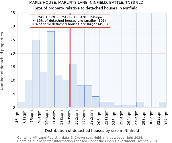 MAPLE HOUSE, MARLPITS LANE, NINFIELD, BATTLE, TN33 9LD: Size of property relative to detached houses in Ninfield