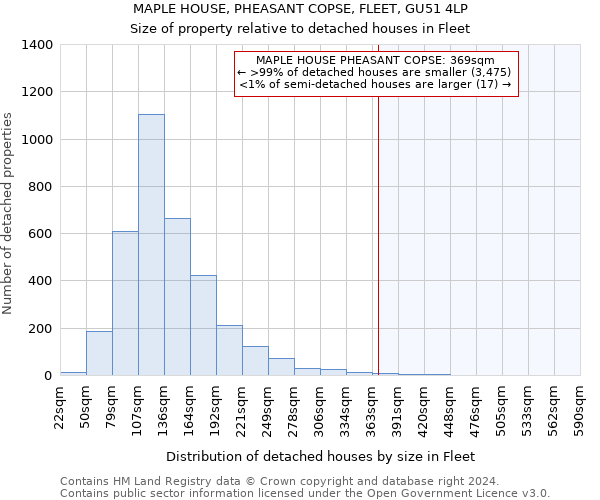 MAPLE HOUSE, PHEASANT COPSE, FLEET, GU51 4LP: Size of property relative to detached houses in Fleet